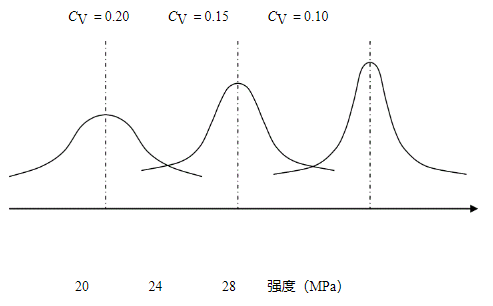 如果砼的强度成正态分布（如下图），砼的设计等级为C20，试求三种砼的强度保证率各为多少？