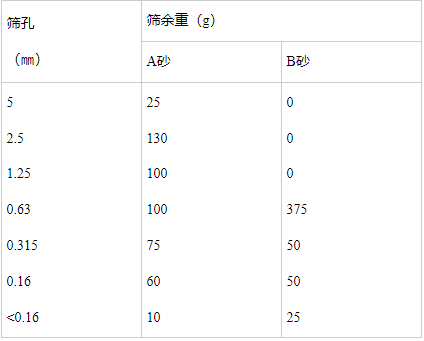 分别计算A砂和B砂的分计筛余、累计筛余和细度模数，从直观上可看出砂子粒度和细度模数的关系。