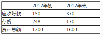 某饭店2012年营业收入为2000万元，营业成本为1580万元，净利为180万元，利息为124万元，