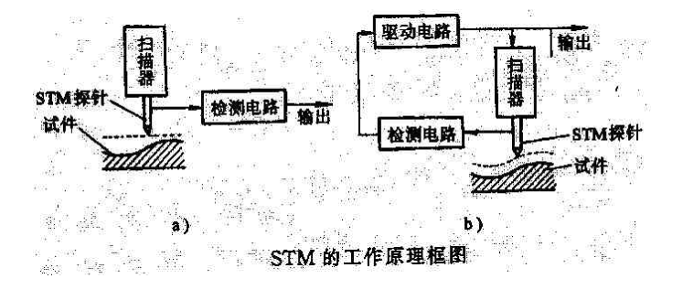 请根据所孥知识，简述STM技术中两种测量模式的工作原理。