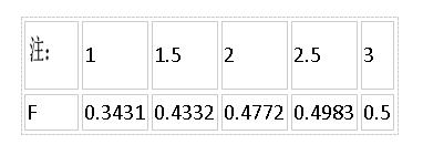 用固定式钻模钻一批工件Φ15孔，要求保证孔轴与端面间尺寸50±0.08mm，若工序尺寸按正态分布,分