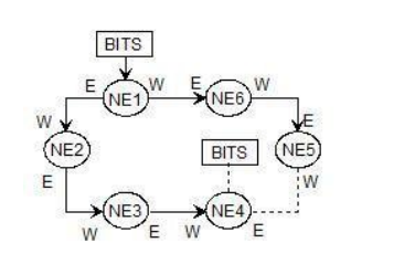 SDH传输网中，BITS时钟信号通过网元1和网元4的外时钟接入口接入，互为主备，满足G.812本地时