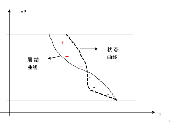 如图所示：实线为层结曲线，虚线为状态曲线。大气层结为：()。