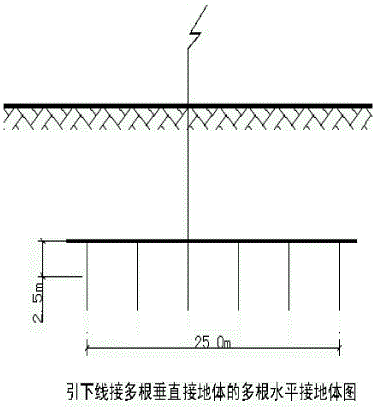 某厂区测得土壤电阻率为1000Ω•m，用摇表测得防雷装置的接地电阻为12.0Ω，引下线接点距接地体形