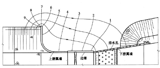 根据下面水闸的纵剖图和平面图说明：①该水闸的闸室结构型式及本结构型式的适用情况；②上、下游翼墙的形式