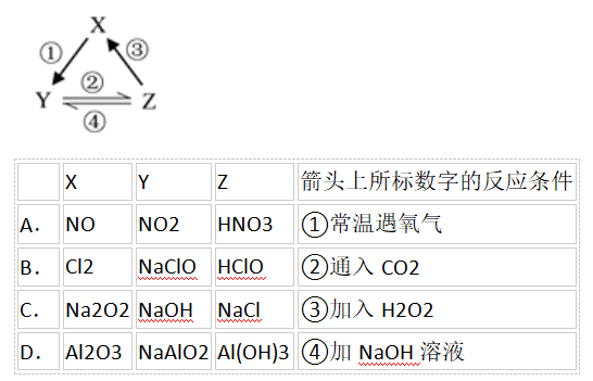 X、Y、Z是中学化学中常见的三种物质，下表各组物质之间通过一步反应不能实现图所示转化关系的是（）。