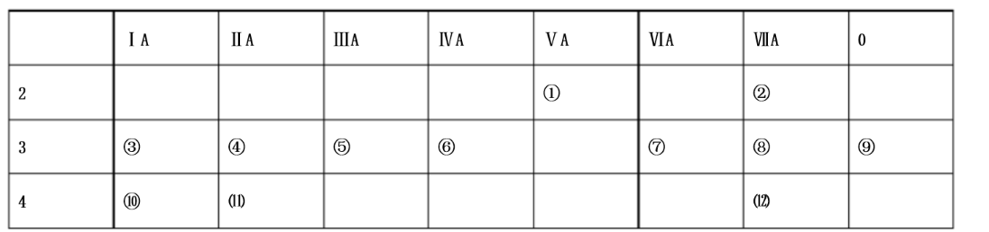 下表是元素周期表中的一部分，回答下列问题:(1)写出下列元素名称①（），⑤（），⑨（），⑾（）。(2