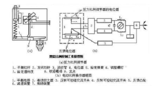 在采用压力比例调节器和电动比例操作器的辅锅炉燃烧控制系统中，若给定弹簧断裂，则（）。