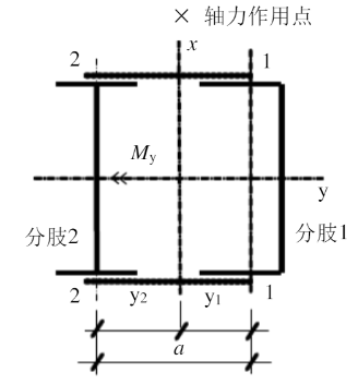 如图所示为单向压弯的格构式柱，分肢1对y轴惯性矩为I1，分肢2对y轴惯性矩为I2，轴力N作用在虚轴(