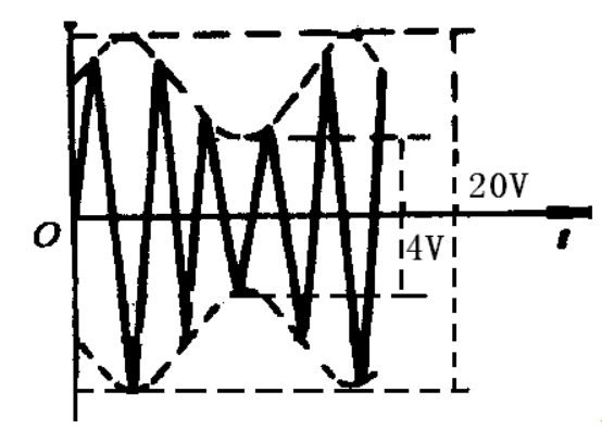 用双踪示波器观察到下图所示的调幅波，根据所给的数值，它的调幅度为()。