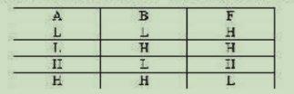 某个逻辑门电路的输入A、B和输出F关系如表所示，其中H代表高电平，L代表低电平，如果采用负逻辑体制则