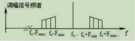 下图是多音频调幅波频谱图，图中右侧梯形区域(fc-Fmin--fc+Fimx)表示的是信号（）。