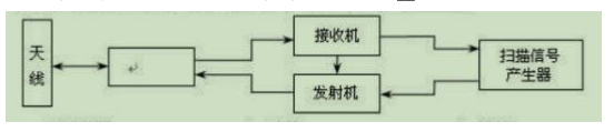 如图所示为SART基本组成框图，图中空白处为()。