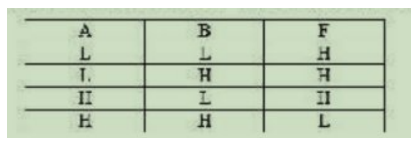 某个逻辑门电路的输入AB和输出F关系如表所示，其中H代表高电平，L代表低电平，如果采用负逻辑体制则该