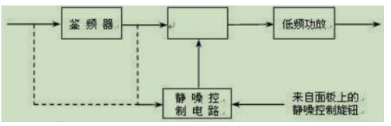 下图是VHF设备靜噪电路原理框图，图中空白处应该是()。