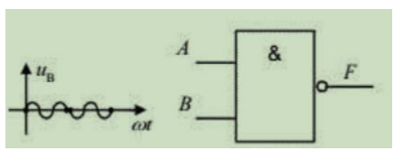 逻辑电路入图所示，当输入A=0，B为正弦波时，输出F应为()。