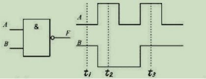 如图所示，根据逻辑图和输入A、B的波形，分析当输出F=0的时刻是（）。