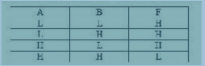 某个逻辑门电路的输入AB和输出F关系如表所示，其中H代表高电平，L代表低电平，如果采用负逻辑体制则该