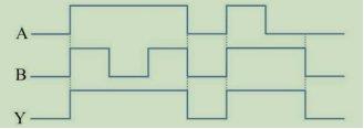 已知输入A、B和输出Y的波形如图所示,Y与AB的逻辑关系为（）。