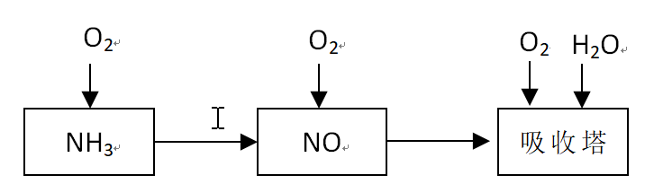 工业上以氨气为原料制备硝酸的过程如下：某课外小组模拟上述部分过程设计了如下实验装置制备硝酸（所有橡胶