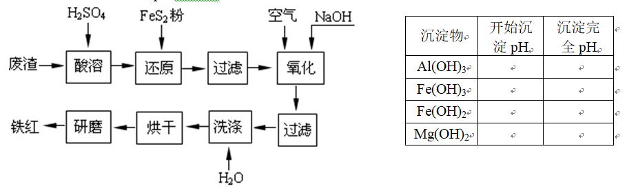 以黄铁矿为原料制硫酸产生的废渣中含Fe2O3、SiO2、Al2O3、CaO、MgO等。现以此废渣制备
