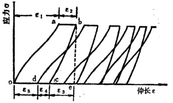 以下图为织物拉伸疲劳曲线，解释以下图中ε₁ε₂ε₃ε₄ε5各变形量的含义，并说明如何提高服装的使用寿