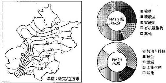 读 2013年北京市PM2.5浓度分布图(下左图)和PM2 .5组成成分及来源比例图(下右图)回答下