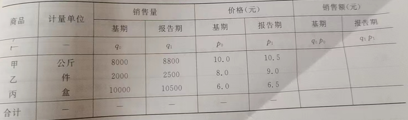 三种商品资料如表所示，试对销售额的变动进行计算和分析。