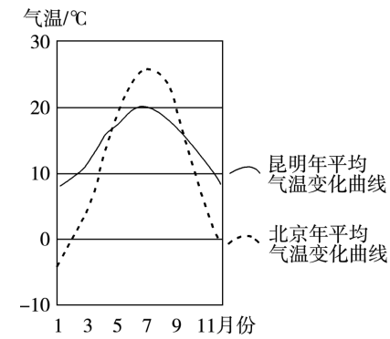 读北京和昆明年平均气温变化曲线图，完成问题。昆明夏季气温低于北京，原因是()。