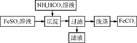 FeCO3与砂糖混用可以作补血剂，实验室里制备FeCO3的流程如下图所示，下列说法不正确的是（）。