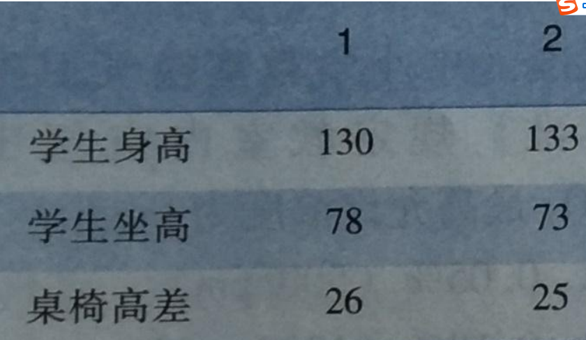 某市卫生监督所对曙光小学进行物质环境检查，该校为学生配备的桌椅为升降式。抽查5年级1班10名学生，结