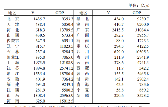 下表是中国内地某年各地区税收Y和国内生产总值GDP的统计资料。作出散点图，建立税收随国内生产总值GD