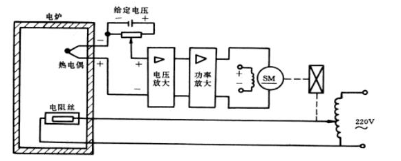 下图为工业炉温自动控制系统的工作原理图。分析系统的工作原理，指出被控对象、被控量和给定量，画出系统方