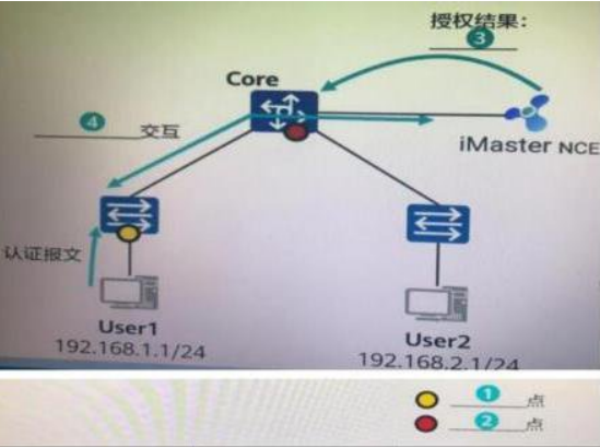 请将以下信息拖拽到业务随行认证过程流程中的对应位置。