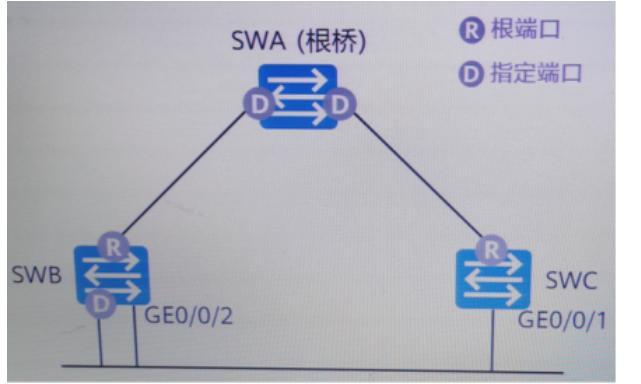 如图所示，SWA、SWB、SWC都运行RSTP，SWB上的GE0/0/2端口和SWC上的GE0/0/