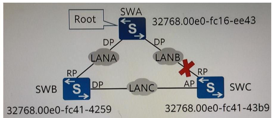 如图所示，运行RSTP协议的网络中，SWC的原根端口发生故障，端口处于Down状态，此时网络会经过以