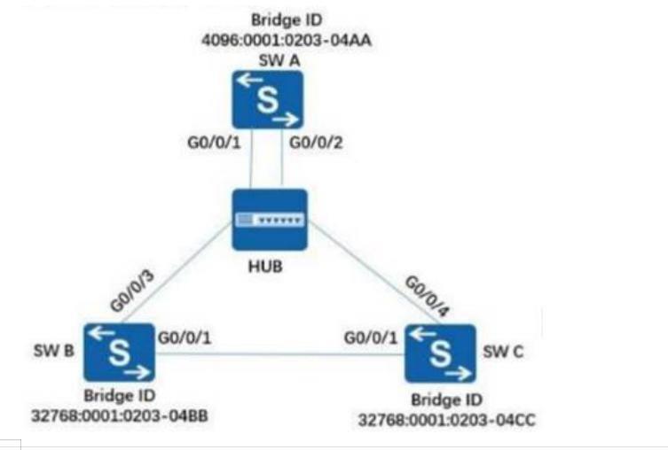 如图所示，三台交换机与一台HUB互联，交换机均开启STP功能，交换机STP的桥ID设置请参考下图，其