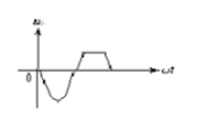 已知晶体管的输入信号为正弦波，下图所示输出电压波形产生的失真为（）。