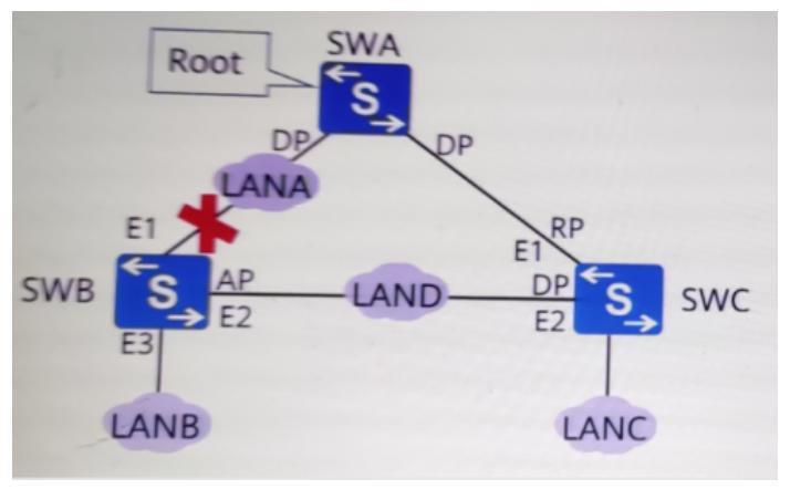 在如图所示的网络中,所有的交换机运行RSTP协议,加入SWB的E1接口故障后,RSTP的处理过程是（