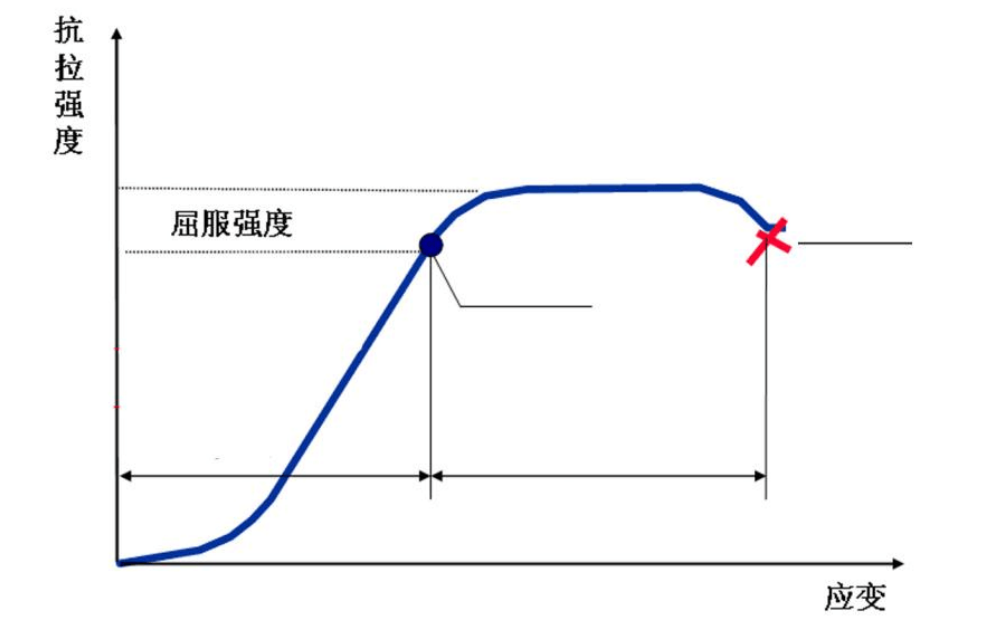 螺栓连接件的特性如下图，补充直线所示含义，填在图中横线上。