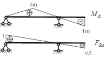 画图示伸臂梁Mk，FRA的影响线（）。