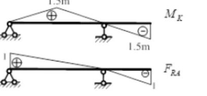 画图示伸臂梁Mk，FRA的影响线（）。