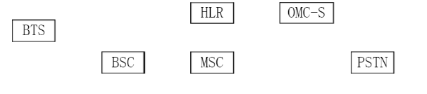 下图是GSM系统结构里各个组成设备，请画出它们之间框架图连线，大致说明VLR,HLR的功能。
