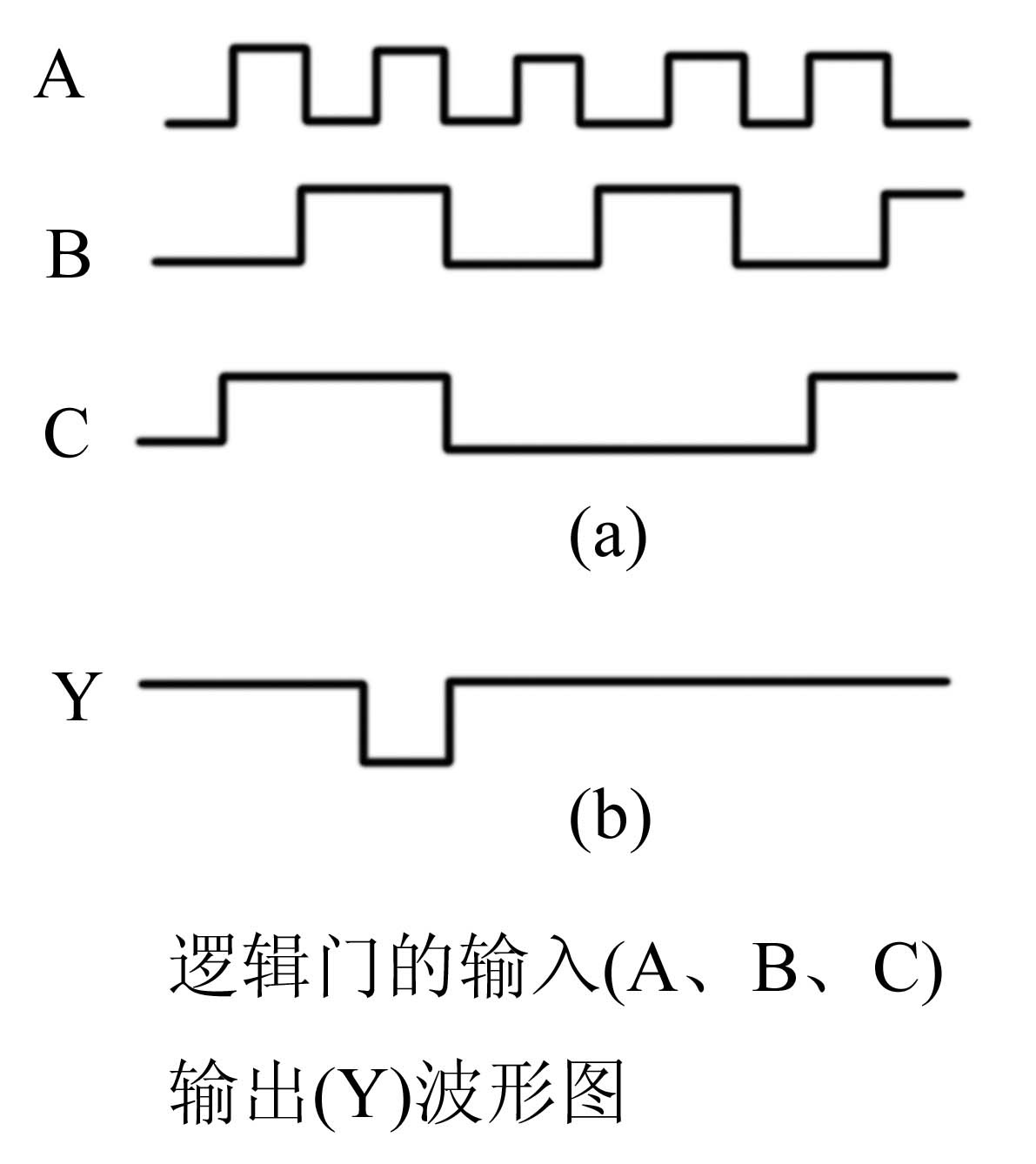 已知有一个3输入端的门电路，若输入信号A、B、C的波形如图 （a)所示，输出信号Y的波形如图（b)所