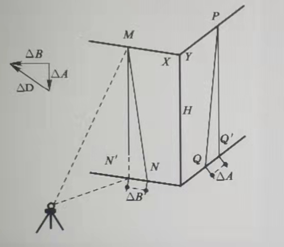     对图中建筑物进行倾斜观测，建筑物的高度H=20m，经观测△B=0.060m，△A=0.080