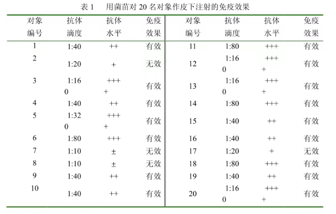 某种菌苗通过皮下注射，对20名观察对象进行免疫，一个月后观察结果，分别采用三种原始记录形式，结果如表