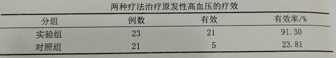 为了解某中药治疗原发性高血压的疗效，将44名高血压患者随机分为两组。实验组用该药加辅助治疗，对照组用