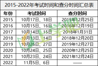 2015-2022年考试时间和查分时间汇总表