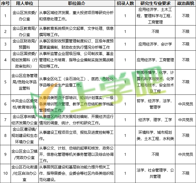 上海市金山区2023年度选调生招录职位