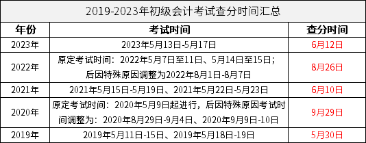2019-2023年初级会计考试查分时间汇总